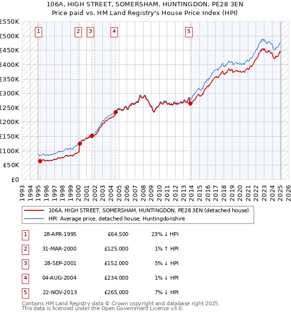 106A, HIGH STREET, SOMERSHAM, HUNTINGDON, PE28 3EN: Price paid vs HM Land Registry's House Price Index