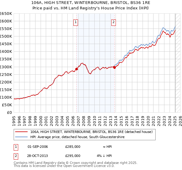 106A, HIGH STREET, WINTERBOURNE, BRISTOL, BS36 1RE: Price paid vs HM Land Registry's House Price Index
