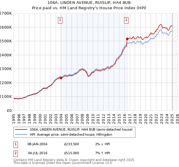 106A, LINDEN AVENUE, RUISLIP, HA4 8UB: Price paid vs HM Land Registry's House Price Index