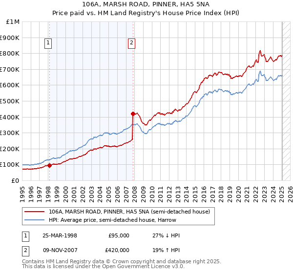 106A, MARSH ROAD, PINNER, HA5 5NA: Price paid vs HM Land Registry's House Price Index