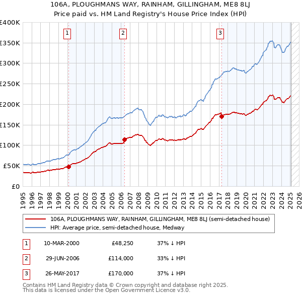106A, PLOUGHMANS WAY, RAINHAM, GILLINGHAM, ME8 8LJ: Price paid vs HM Land Registry's House Price Index
