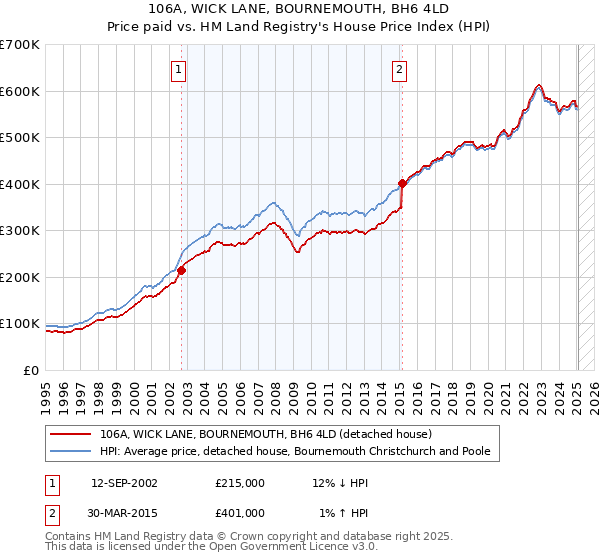 106A, WICK LANE, BOURNEMOUTH, BH6 4LD: Price paid vs HM Land Registry's House Price Index
