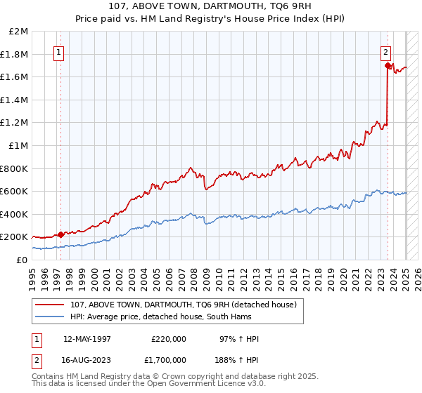 107, ABOVE TOWN, DARTMOUTH, TQ6 9RH: Price paid vs HM Land Registry's House Price Index