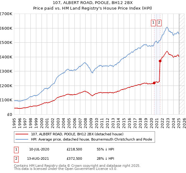 107, ALBERT ROAD, POOLE, BH12 2BX: Price paid vs HM Land Registry's House Price Index