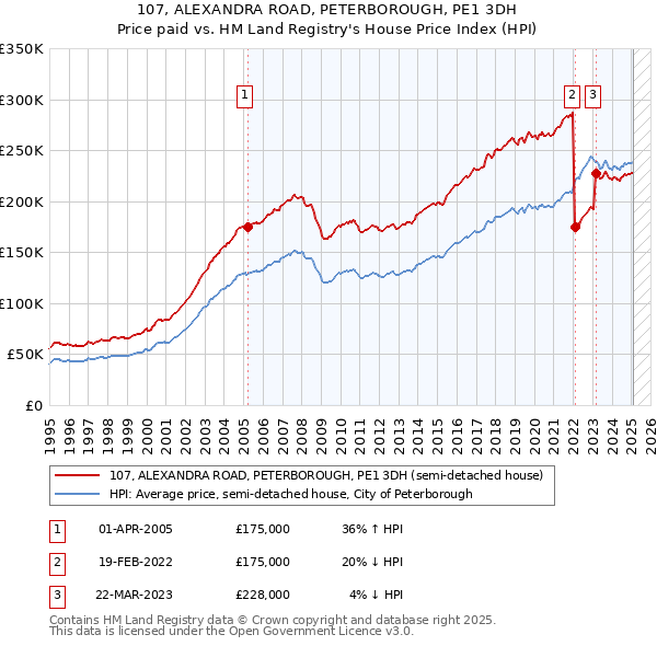 107, ALEXANDRA ROAD, PETERBOROUGH, PE1 3DH: Price paid vs HM Land Registry's House Price Index