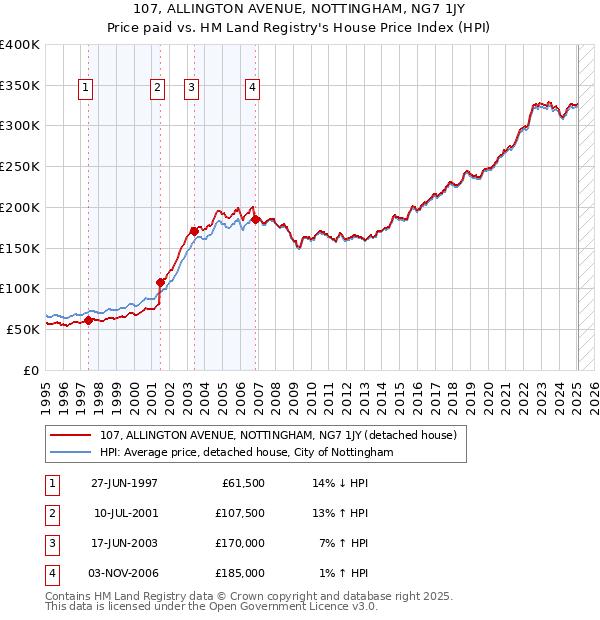 107, ALLINGTON AVENUE, NOTTINGHAM, NG7 1JY: Price paid vs HM Land Registry's House Price Index