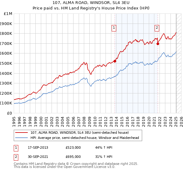 107, ALMA ROAD, WINDSOR, SL4 3EU: Price paid vs HM Land Registry's House Price Index