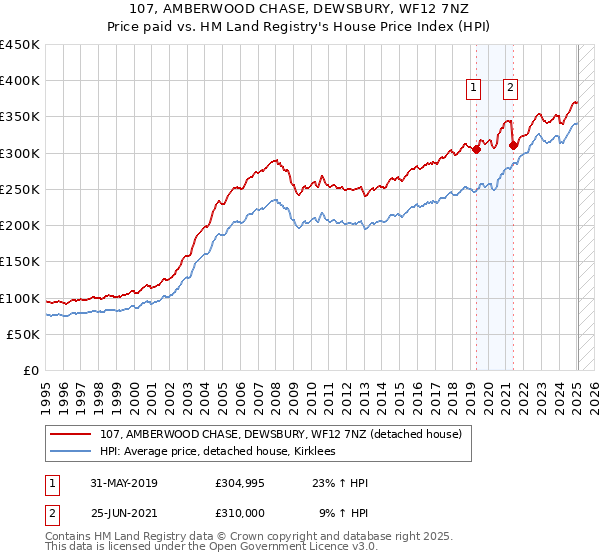 107, AMBERWOOD CHASE, DEWSBURY, WF12 7NZ: Price paid vs HM Land Registry's House Price Index