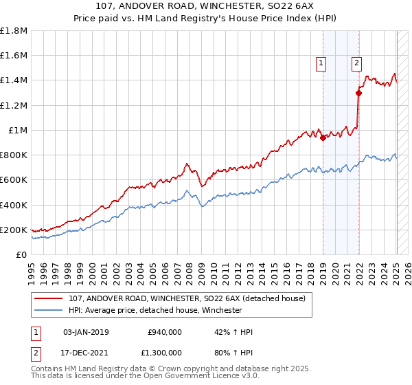 107, ANDOVER ROAD, WINCHESTER, SO22 6AX: Price paid vs HM Land Registry's House Price Index