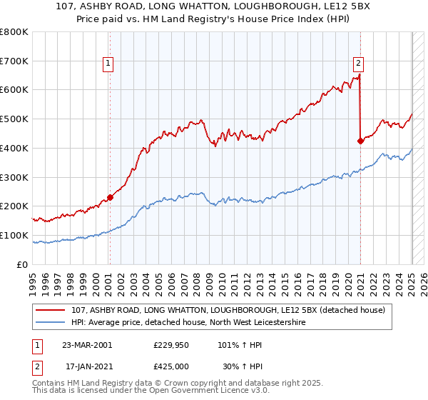 107, ASHBY ROAD, LONG WHATTON, LOUGHBOROUGH, LE12 5BX: Price paid vs HM Land Registry's House Price Index
