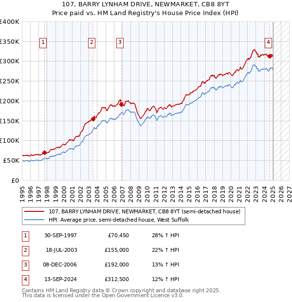 107, BARRY LYNHAM DRIVE, NEWMARKET, CB8 8YT: Price paid vs HM Land Registry's House Price Index