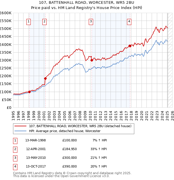 107, BATTENHALL ROAD, WORCESTER, WR5 2BU: Price paid vs HM Land Registry's House Price Index