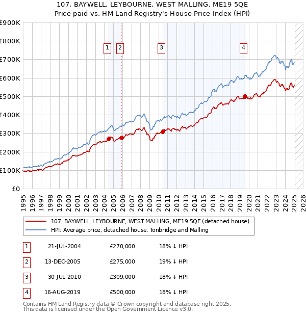 107, BAYWELL, LEYBOURNE, WEST MALLING, ME19 5QE: Price paid vs HM Land Registry's House Price Index