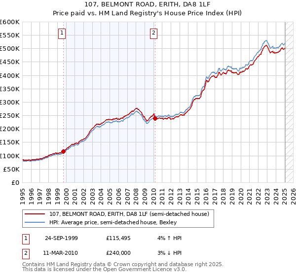 107, BELMONT ROAD, ERITH, DA8 1LF: Price paid vs HM Land Registry's House Price Index