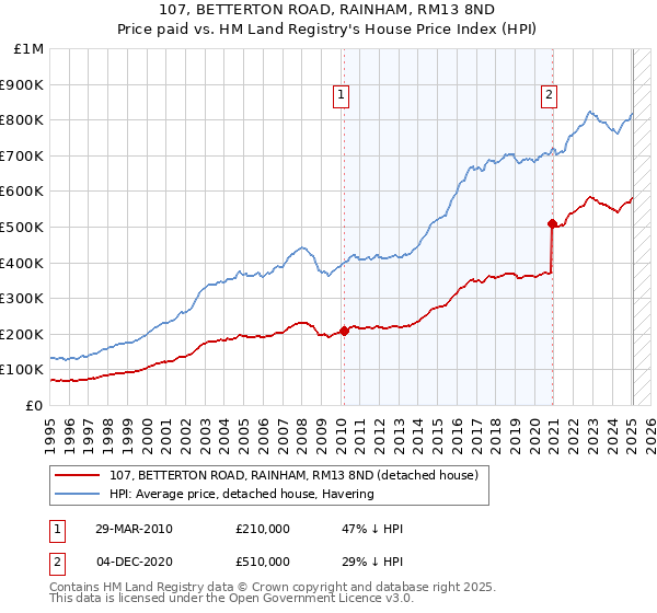 107, BETTERTON ROAD, RAINHAM, RM13 8ND: Price paid vs HM Land Registry's House Price Index