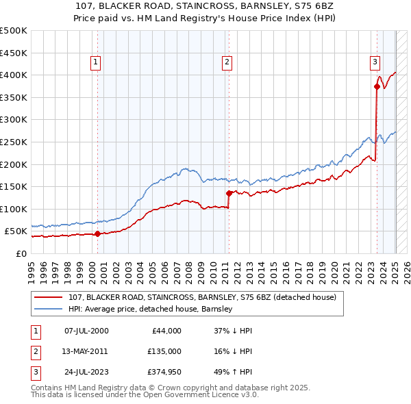 107, BLACKER ROAD, STAINCROSS, BARNSLEY, S75 6BZ: Price paid vs HM Land Registry's House Price Index