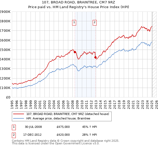 107, BROAD ROAD, BRAINTREE, CM7 9RZ: Price paid vs HM Land Registry's House Price Index