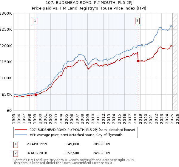 107, BUDSHEAD ROAD, PLYMOUTH, PL5 2PJ: Price paid vs HM Land Registry's House Price Index