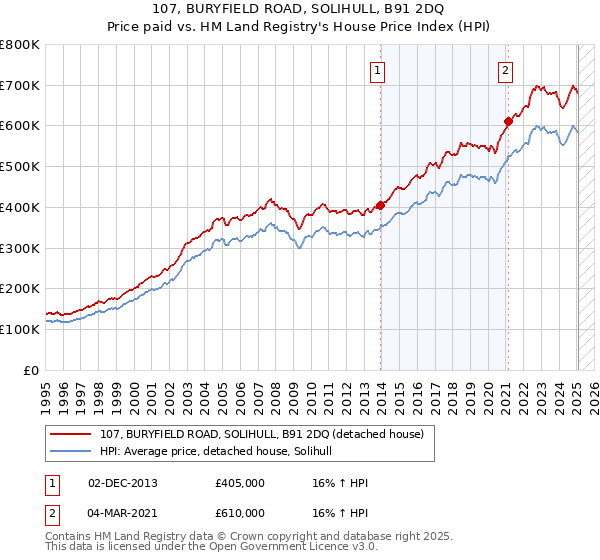 107, BURYFIELD ROAD, SOLIHULL, B91 2DQ: Price paid vs HM Land Registry's House Price Index