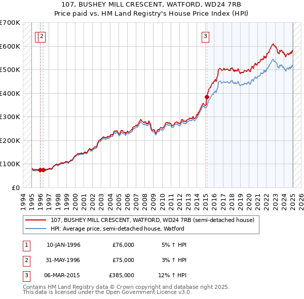 107, BUSHEY MILL CRESCENT, WATFORD, WD24 7RB: Price paid vs HM Land Registry's House Price Index