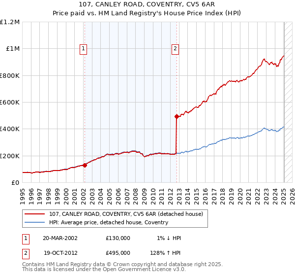 107, CANLEY ROAD, COVENTRY, CV5 6AR: Price paid vs HM Land Registry's House Price Index