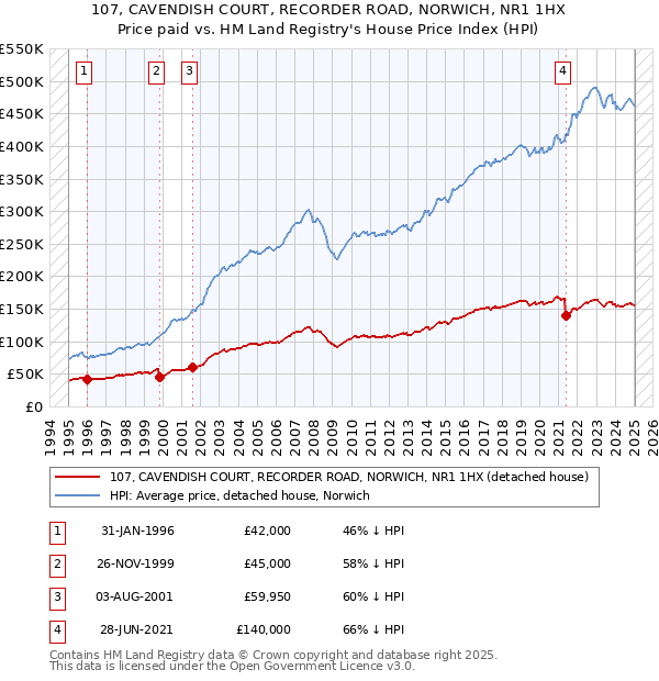 107, CAVENDISH COURT, RECORDER ROAD, NORWICH, NR1 1HX: Price paid vs HM Land Registry's House Price Index