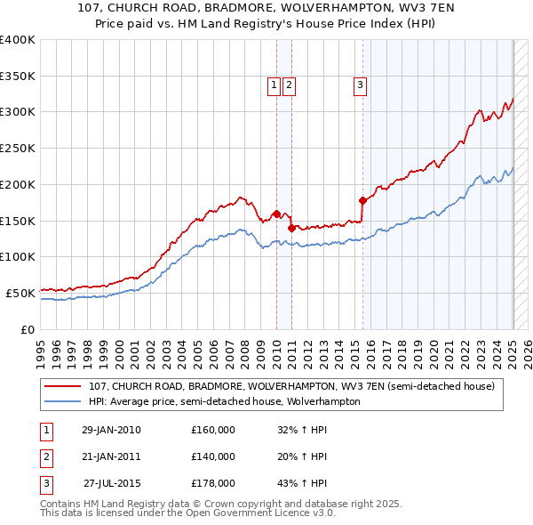 107, CHURCH ROAD, BRADMORE, WOLVERHAMPTON, WV3 7EN: Price paid vs HM Land Registry's House Price Index