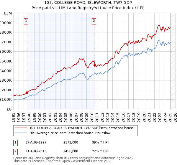 107, COLLEGE ROAD, ISLEWORTH, TW7 5DP: Price paid vs HM Land Registry's House Price Index