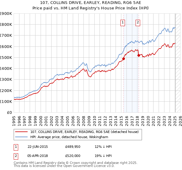 107, COLLINS DRIVE, EARLEY, READING, RG6 5AE: Price paid vs HM Land Registry's House Price Index