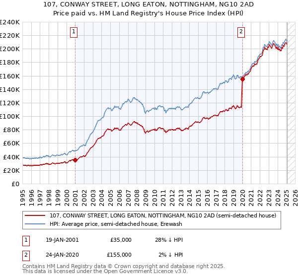 107, CONWAY STREET, LONG EATON, NOTTINGHAM, NG10 2AD: Price paid vs HM Land Registry's House Price Index