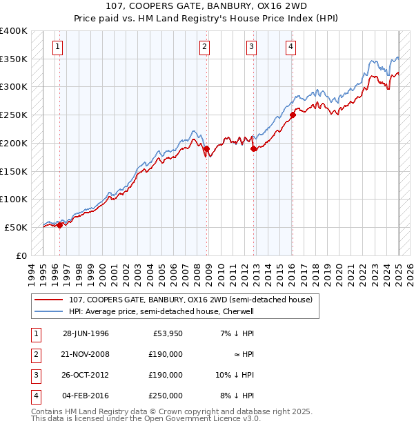 107, COOPERS GATE, BANBURY, OX16 2WD: Price paid vs HM Land Registry's House Price Index