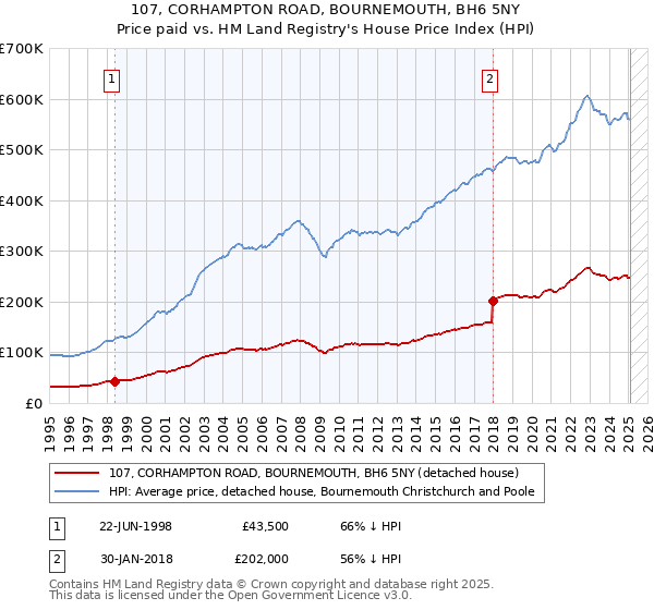 107, CORHAMPTON ROAD, BOURNEMOUTH, BH6 5NY: Price paid vs HM Land Registry's House Price Index