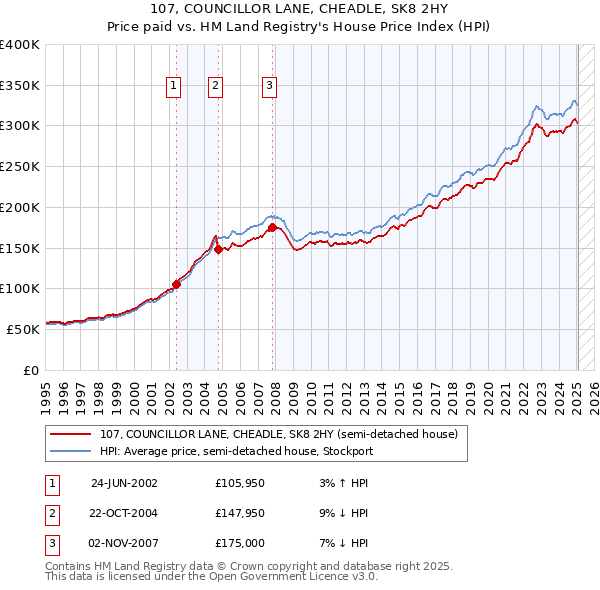 107, COUNCILLOR LANE, CHEADLE, SK8 2HY: Price paid vs HM Land Registry's House Price Index