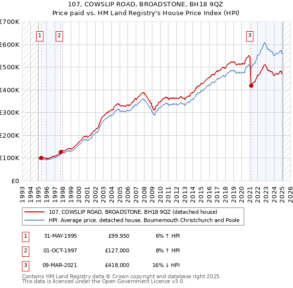 107, COWSLIP ROAD, BROADSTONE, BH18 9QZ: Price paid vs HM Land Registry's House Price Index