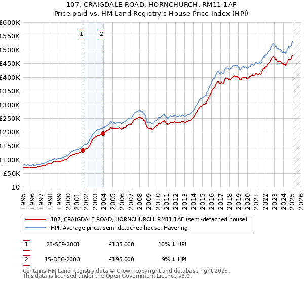 107, CRAIGDALE ROAD, HORNCHURCH, RM11 1AF: Price paid vs HM Land Registry's House Price Index