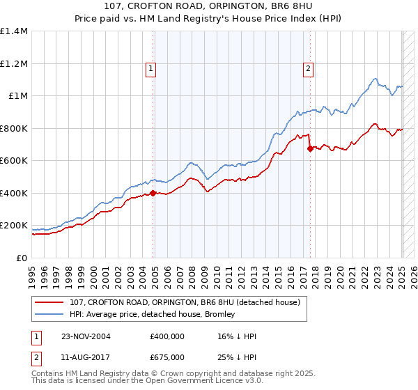 107, CROFTON ROAD, ORPINGTON, BR6 8HU: Price paid vs HM Land Registry's House Price Index