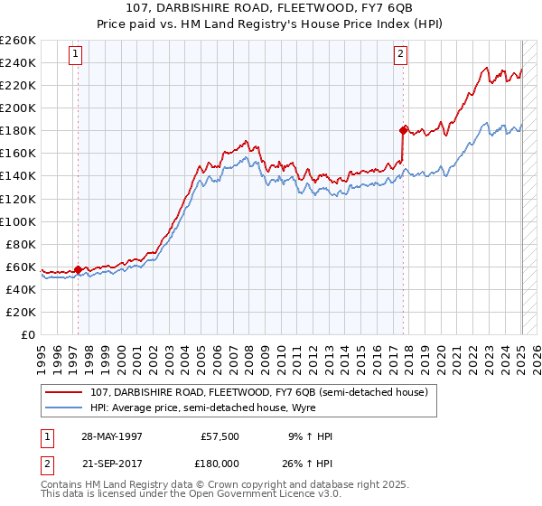 107, DARBISHIRE ROAD, FLEETWOOD, FY7 6QB: Price paid vs HM Land Registry's House Price Index
