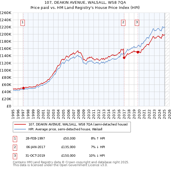 107, DEAKIN AVENUE, WALSALL, WS8 7QA: Price paid vs HM Land Registry's House Price Index