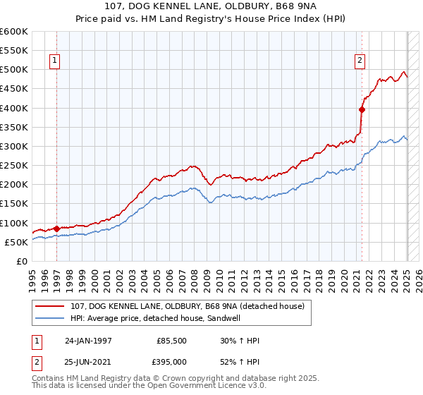 107, DOG KENNEL LANE, OLDBURY, B68 9NA: Price paid vs HM Land Registry's House Price Index