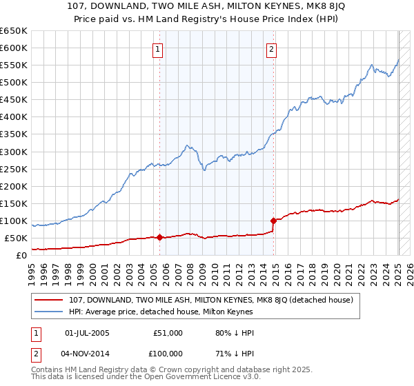 107, DOWNLAND, TWO MILE ASH, MILTON KEYNES, MK8 8JQ: Price paid vs HM Land Registry's House Price Index