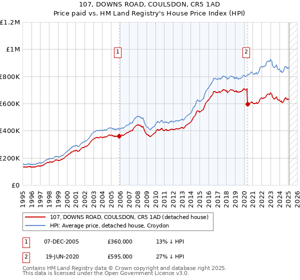 107, DOWNS ROAD, COULSDON, CR5 1AD: Price paid vs HM Land Registry's House Price Index