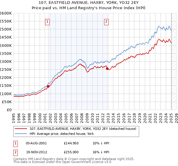 107, EASTFIELD AVENUE, HAXBY, YORK, YO32 2EY: Price paid vs HM Land Registry's House Price Index
