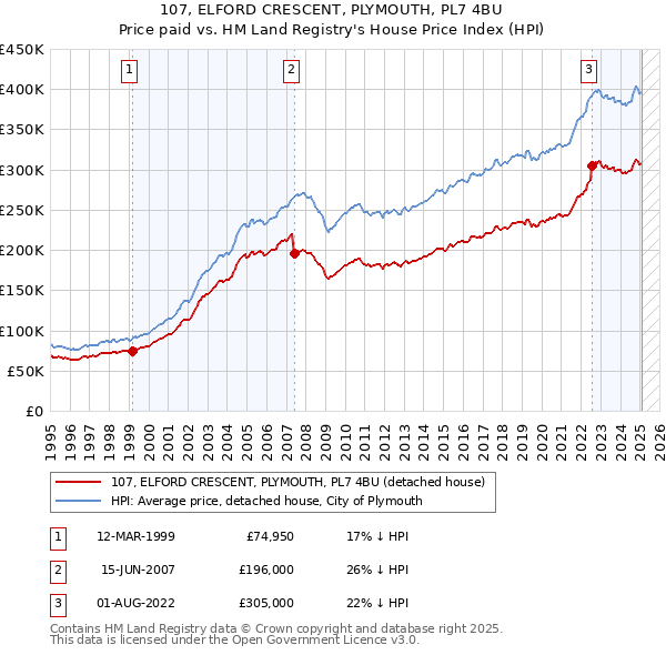 107, ELFORD CRESCENT, PLYMOUTH, PL7 4BU: Price paid vs HM Land Registry's House Price Index