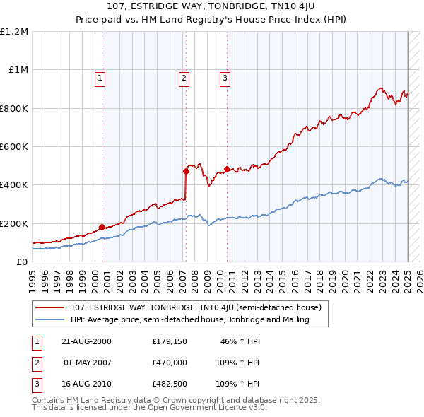 107, ESTRIDGE WAY, TONBRIDGE, TN10 4JU: Price paid vs HM Land Registry's House Price Index