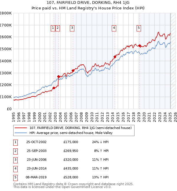 107, FAIRFIELD DRIVE, DORKING, RH4 1JG: Price paid vs HM Land Registry's House Price Index