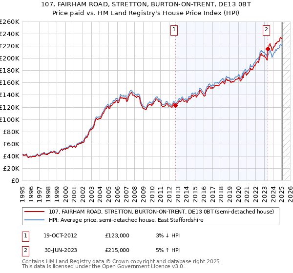 107, FAIRHAM ROAD, STRETTON, BURTON-ON-TRENT, DE13 0BT: Price paid vs HM Land Registry's House Price Index