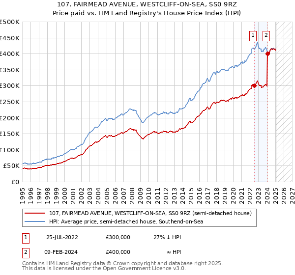 107, FAIRMEAD AVENUE, WESTCLIFF-ON-SEA, SS0 9RZ: Price paid vs HM Land Registry's House Price Index