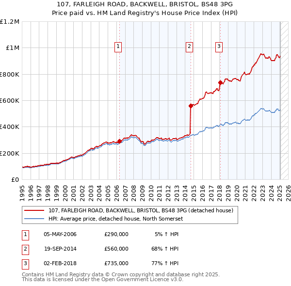 107, FARLEIGH ROAD, BACKWELL, BRISTOL, BS48 3PG: Price paid vs HM Land Registry's House Price Index