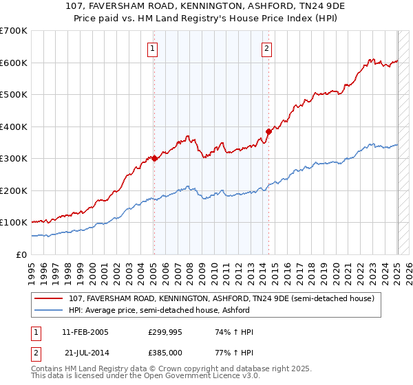 107, FAVERSHAM ROAD, KENNINGTON, ASHFORD, TN24 9DE: Price paid vs HM Land Registry's House Price Index