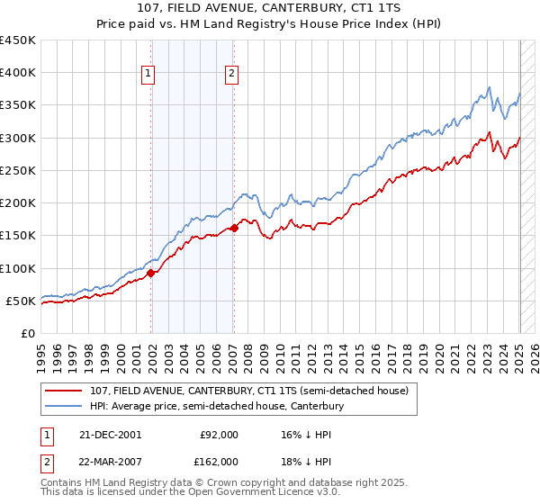 107, FIELD AVENUE, CANTERBURY, CT1 1TS: Price paid vs HM Land Registry's House Price Index